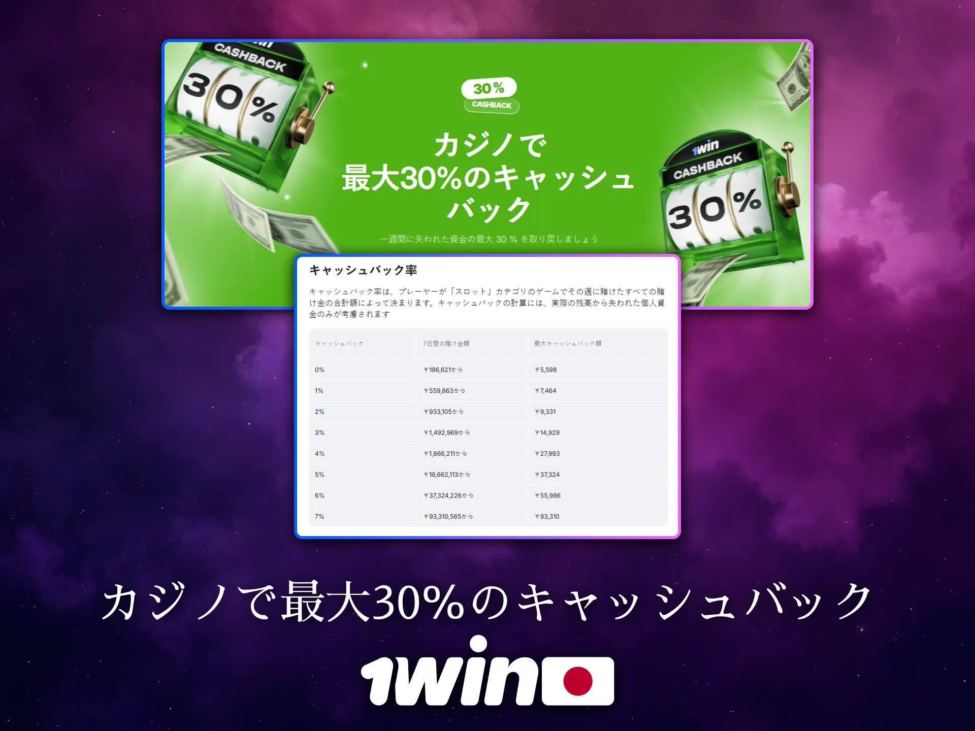 1Winはカジノで最大30%のキャッシュバックを提供しています。