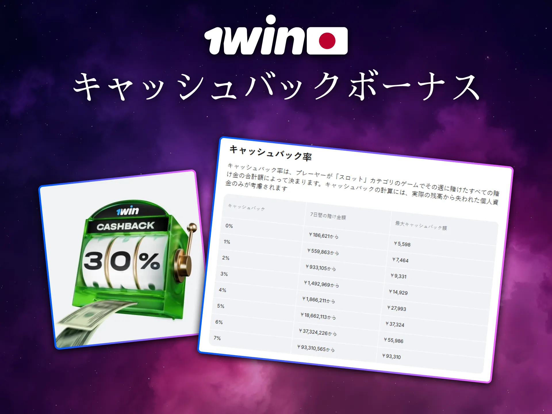 日本のプレイヤーは1Winで現金還元ボーナスを獲得可能です。
